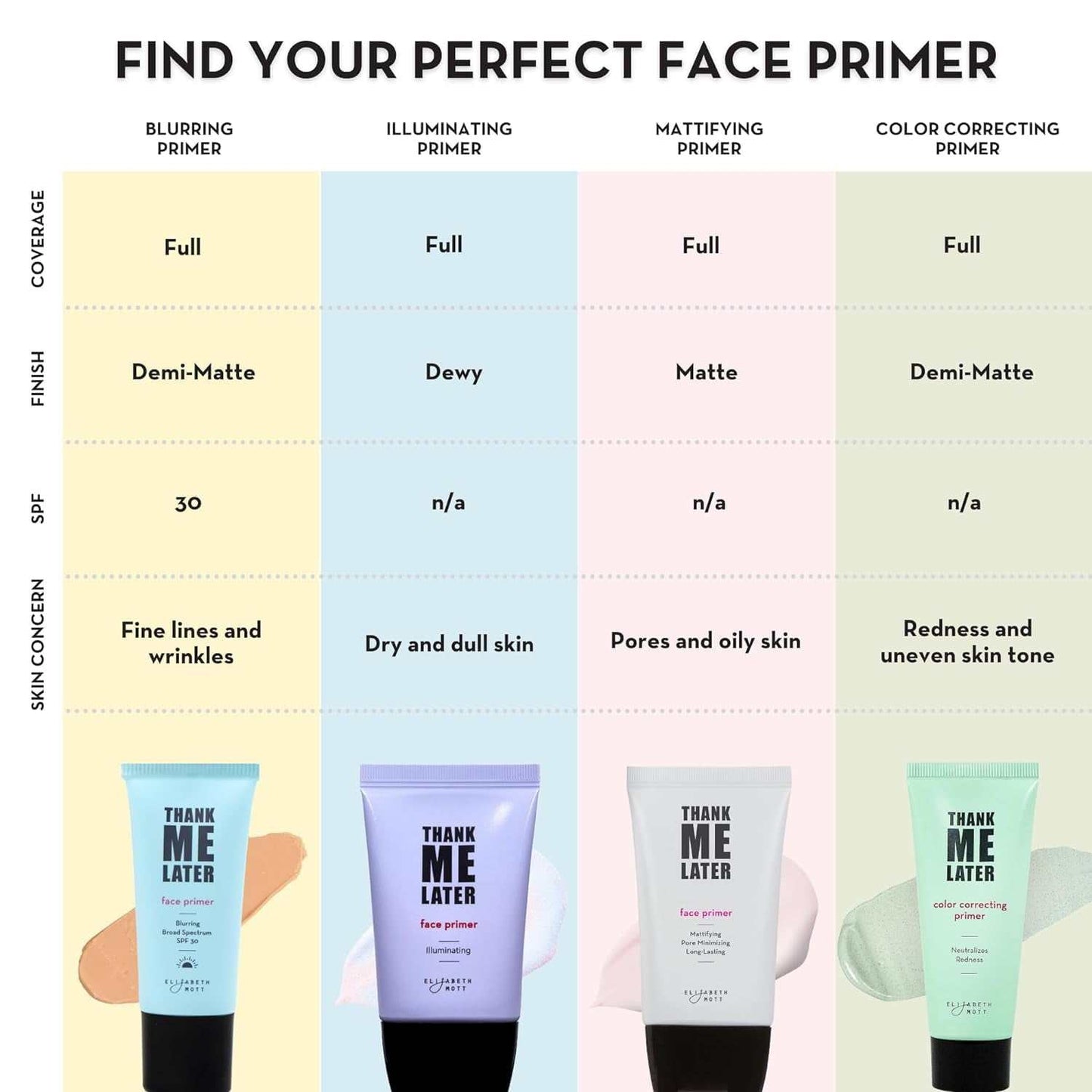 Long-lasting color correcting face primer chart highlighting coverage, finish, SPF, and skin concerns.
