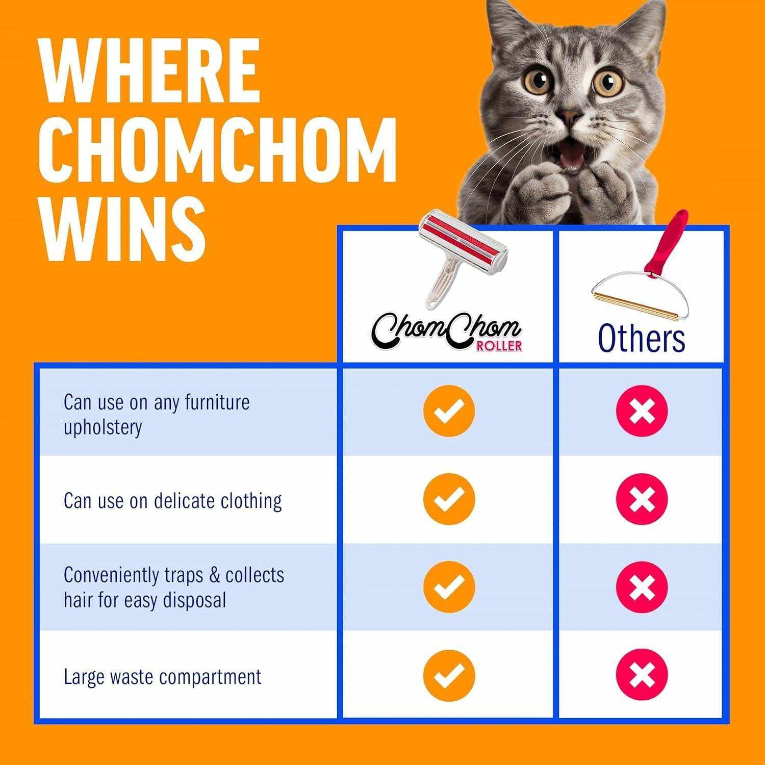 Chom Chom Roller pet hair remover tool with reusable design for furniture, clothing, and upholstery.