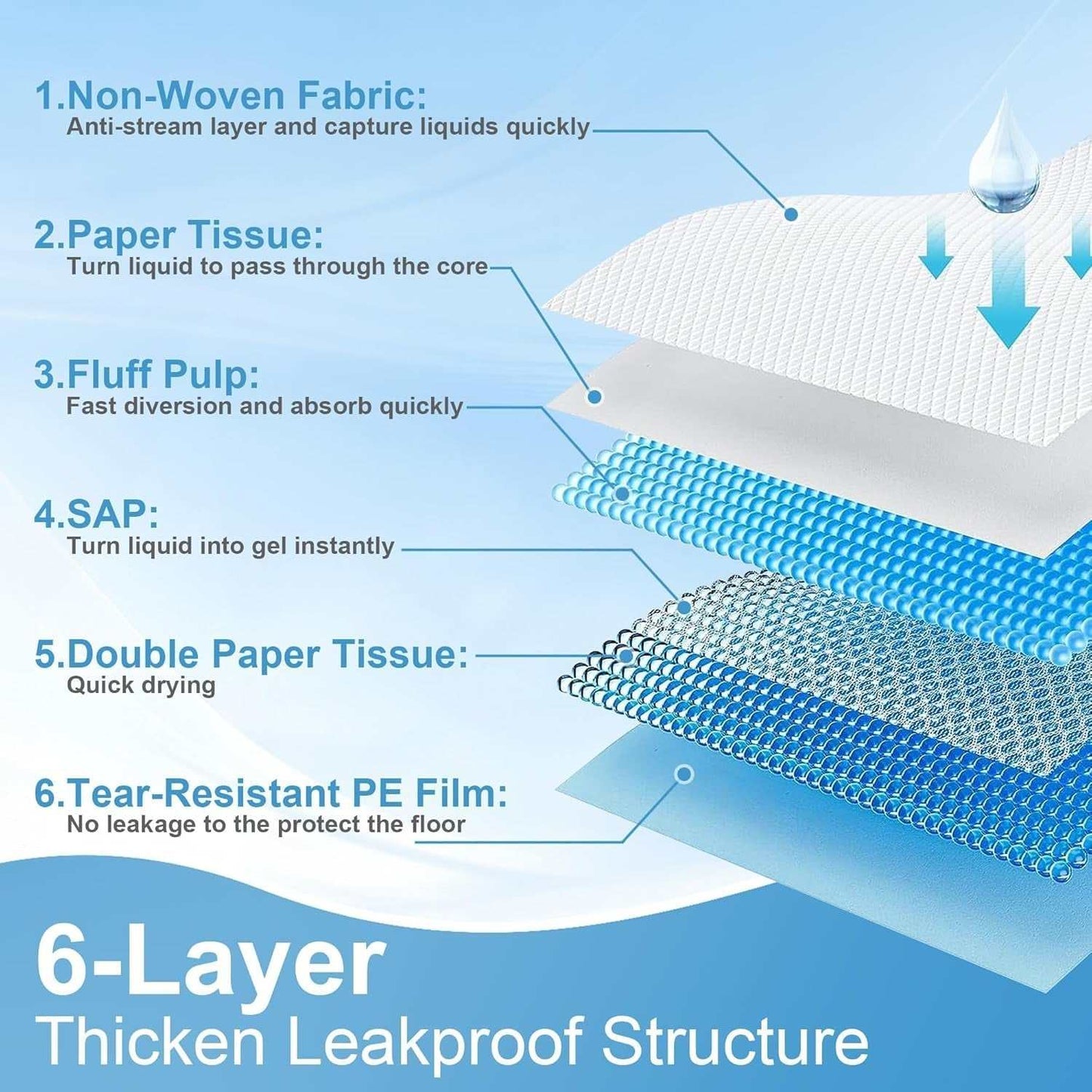 Diagram of 6-layer thickened leakproof structure of Pet Pee Absorbent Pads showing non-woven fabric, paper tissue, fluff pulp, SAP gel layer, double paper tissue, and tear-resistant PE film layers.